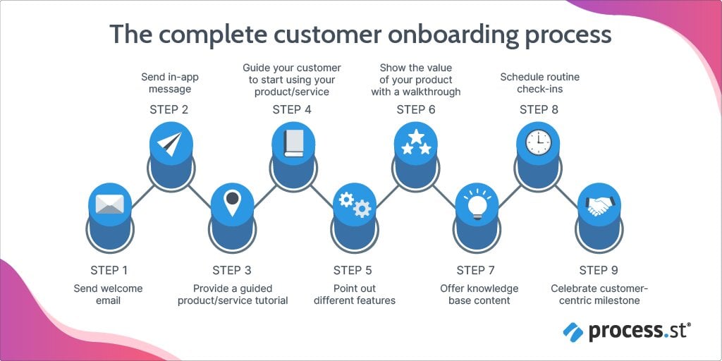 customer onboarding process