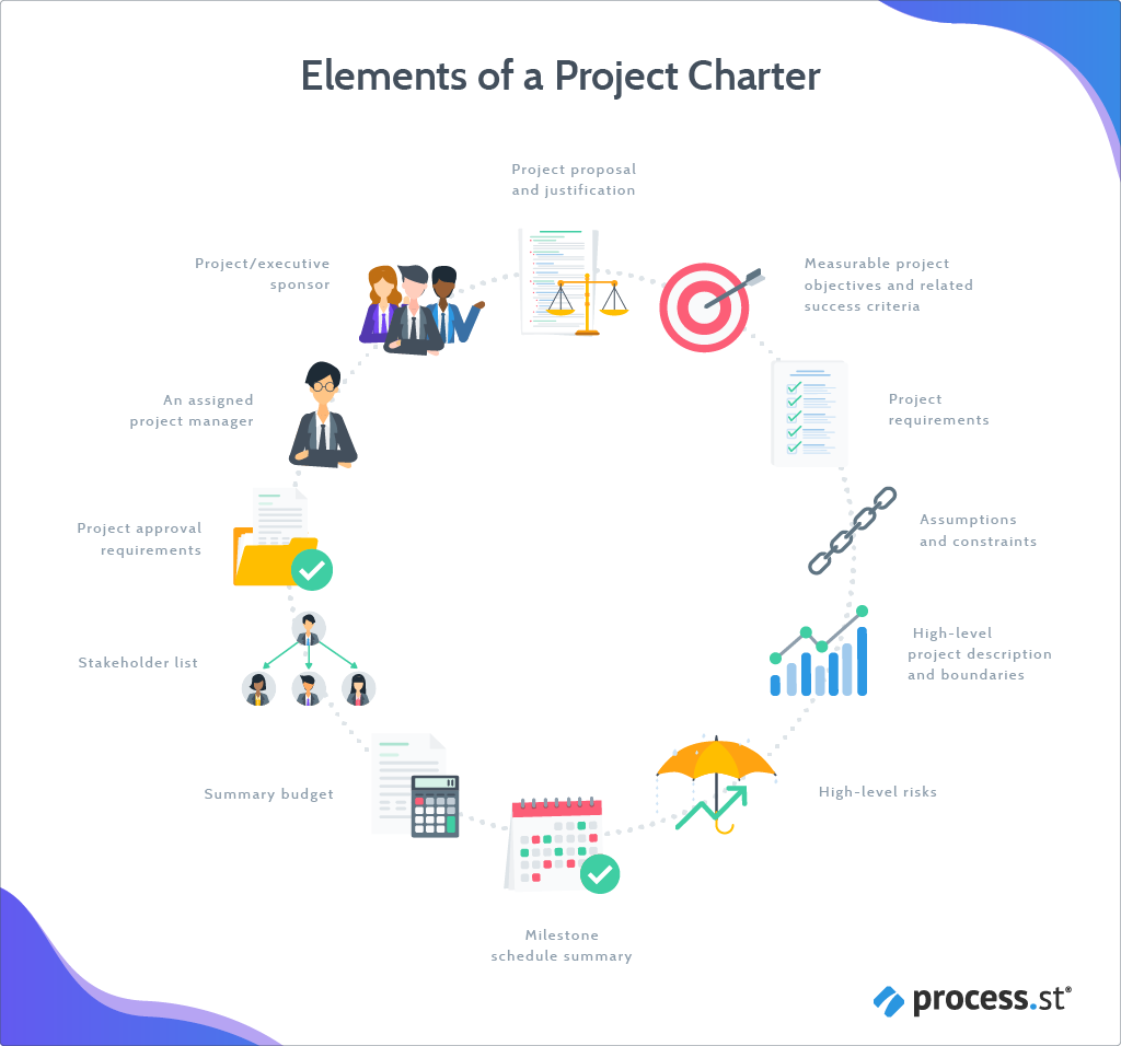 Elements of a successful project charter
