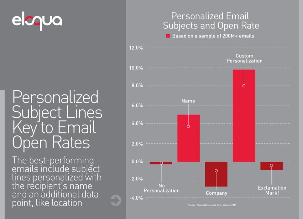 Email Subject Open Rate Graph