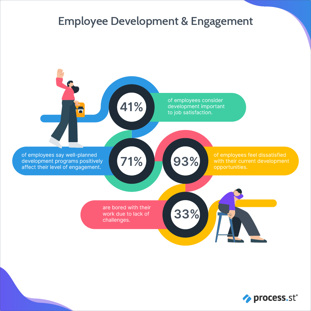 Employee Development Program Engagement Statistics