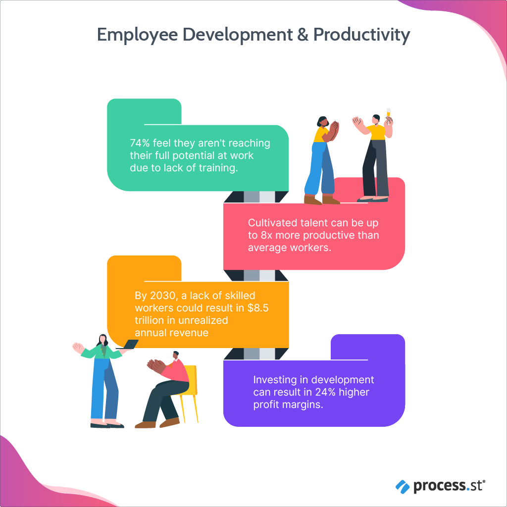 Employee Development Program Productivity Statistics