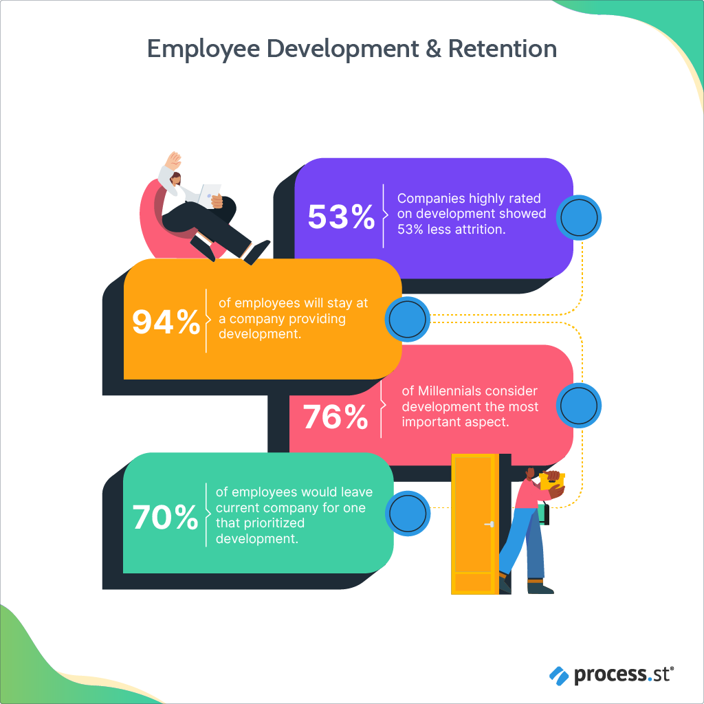 Employee Development Program Retention Statistics