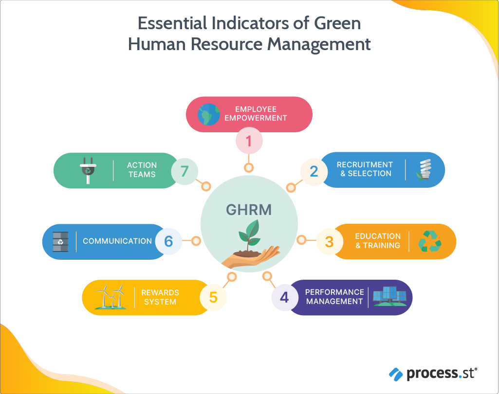 Essential Indicators of Green Human Resource Management