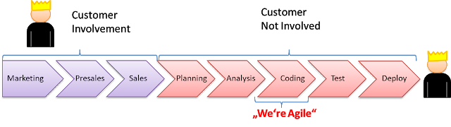 fake agile timeline