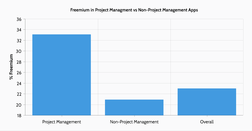 Freemium project management apps