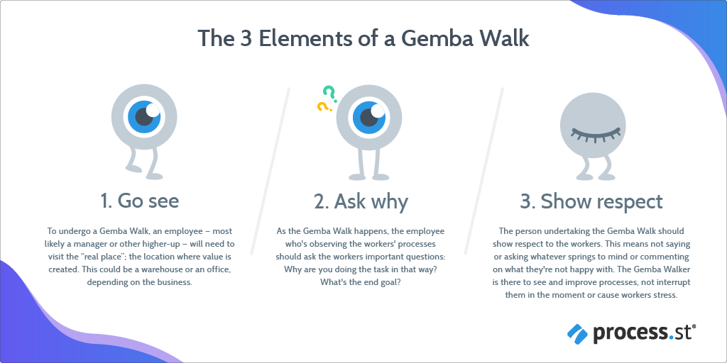 Gemba Walk Process