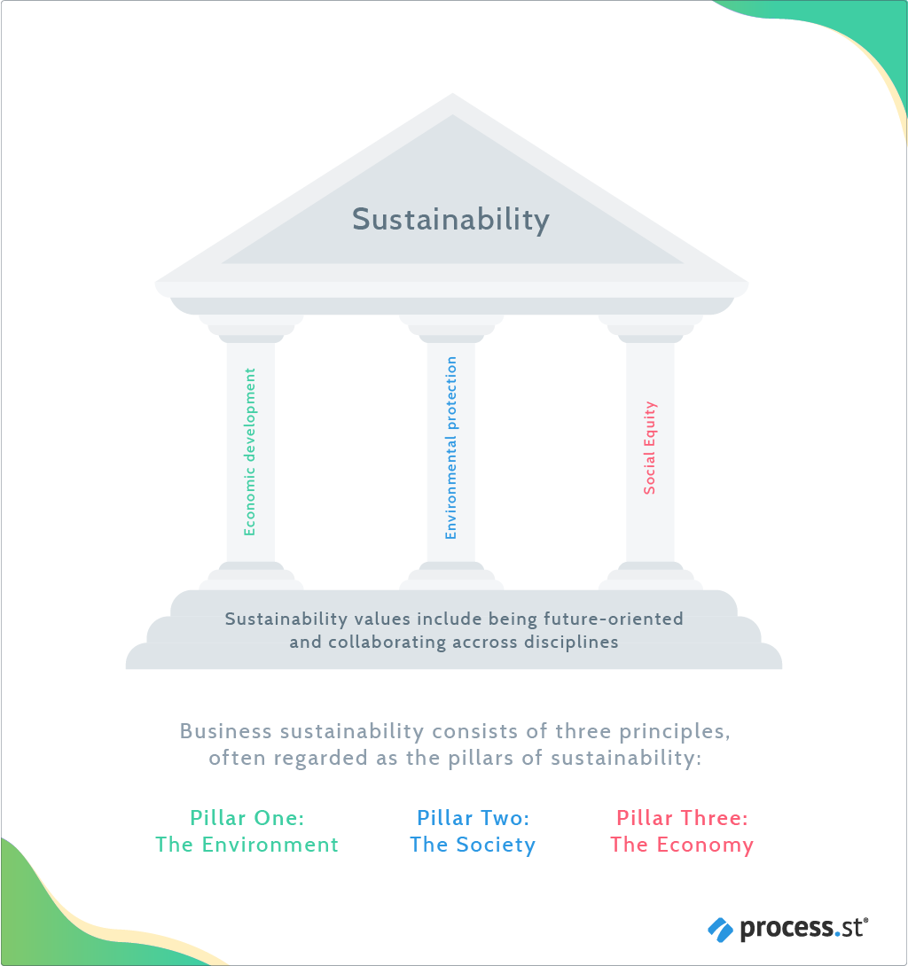 Go Lean and Go Green Green Technology to Future Proof Your Business - sustainability pillars