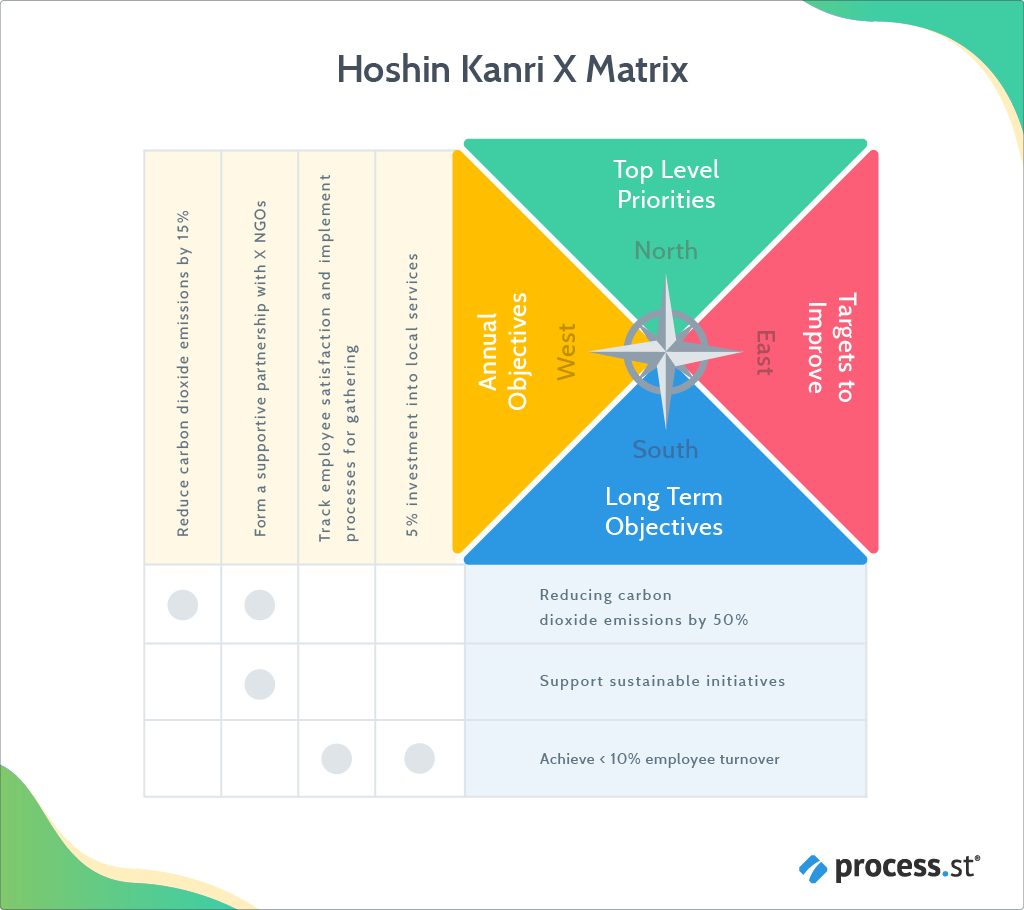 Hoshin Kanri Gain a Competitive Advantage With This Lean Management Approach - Hoshin Kanri X matrix
