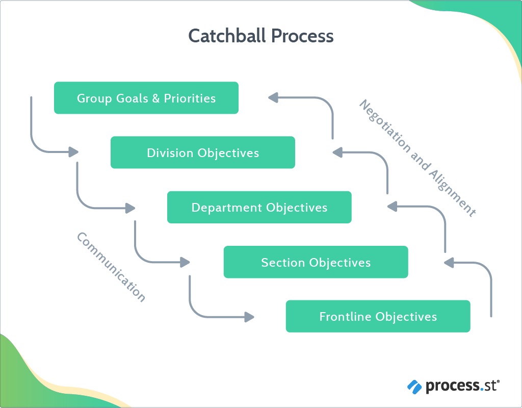 Hoshin Kanri Gain a Competitive Advantage With This Lean Management Approach-catchball