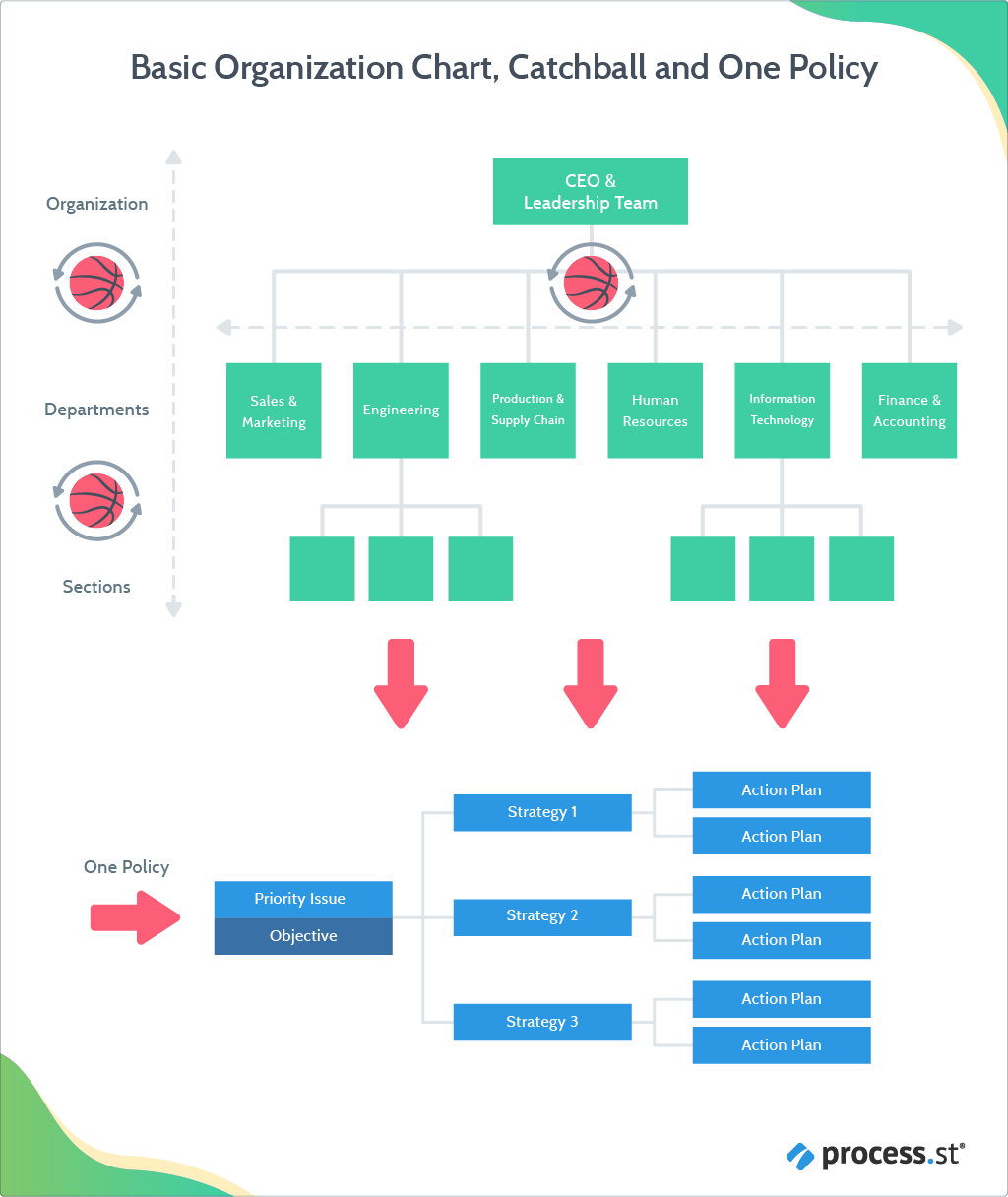 Hoshin Kanri - organizational steps