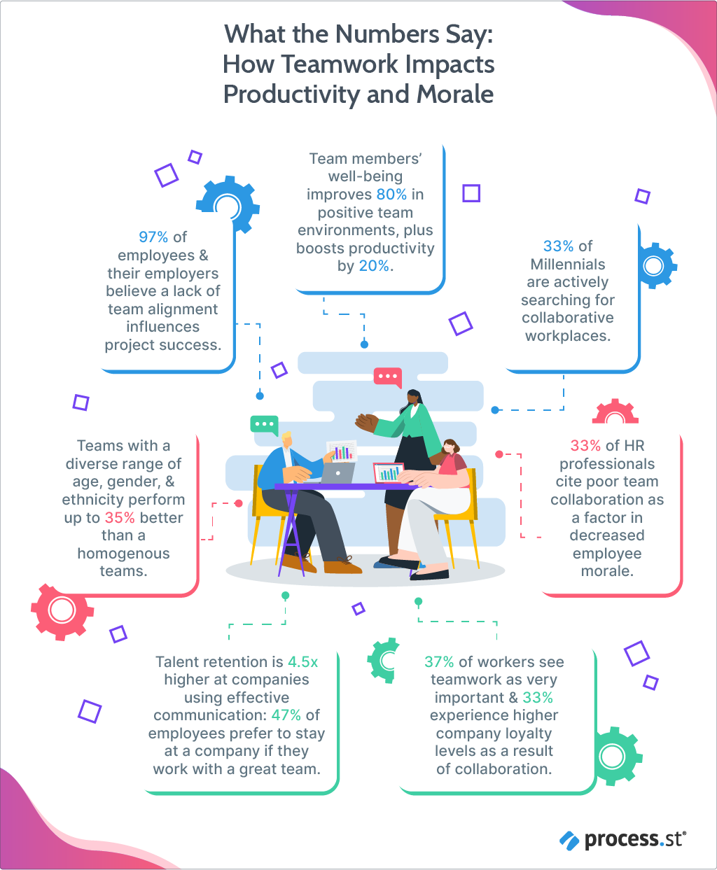 How teamwork impacts productivity and morale