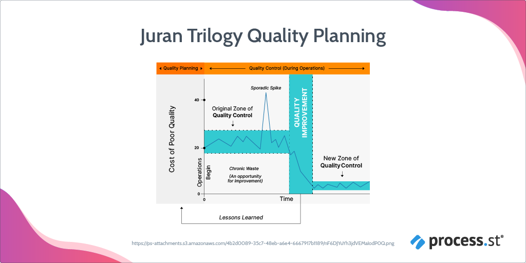 juran trilogy quality planning