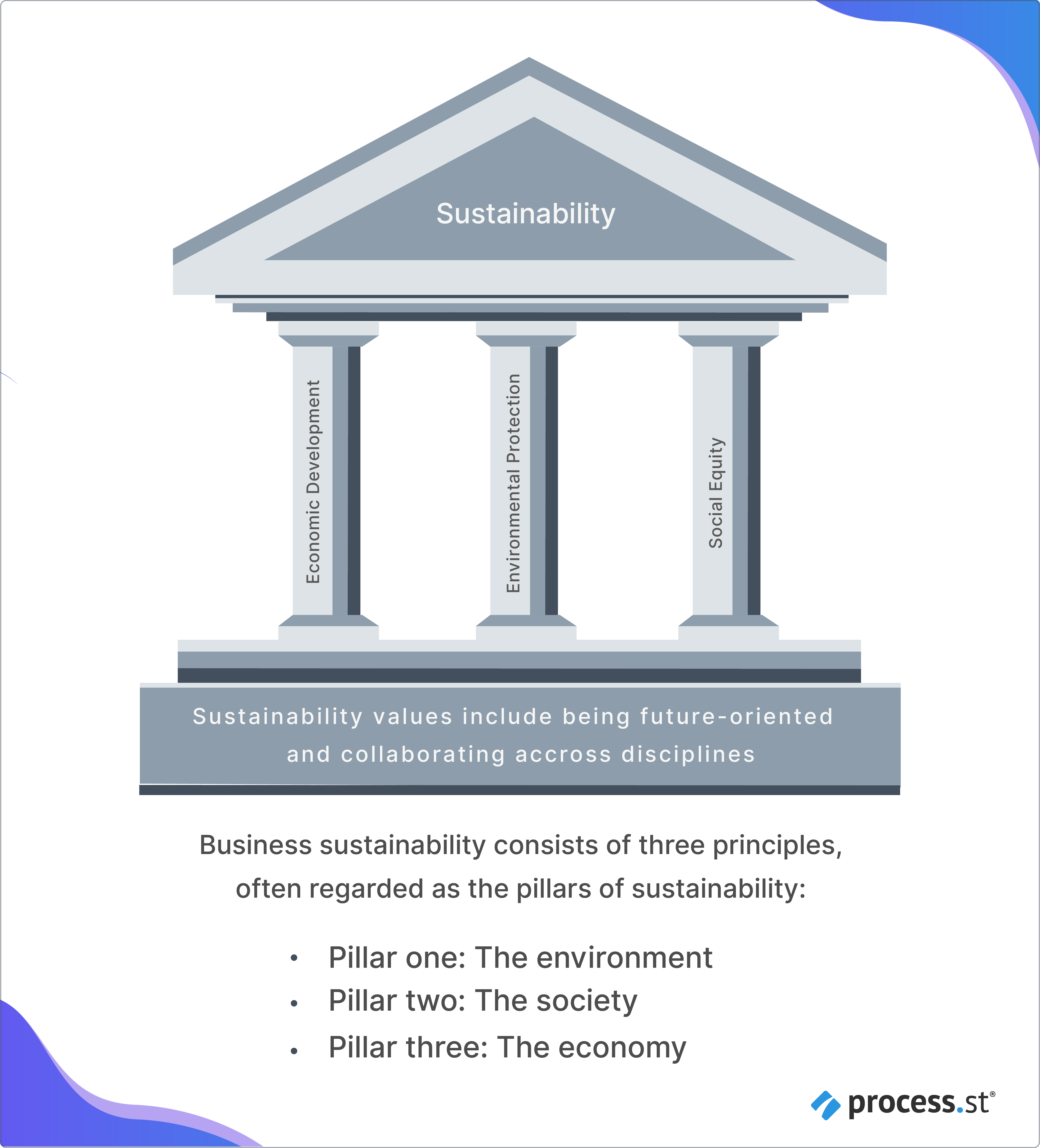 Sustainable business - the three pillars of sustainability
