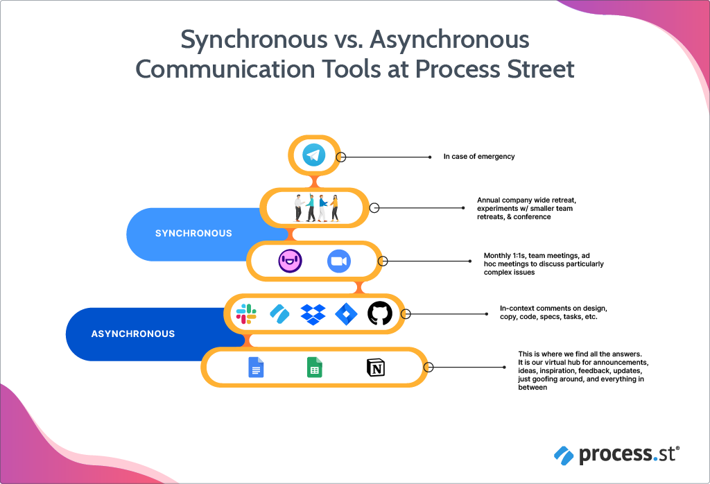Synchronous-vs-Asynchronous-Communication-Tools-Process-Street
