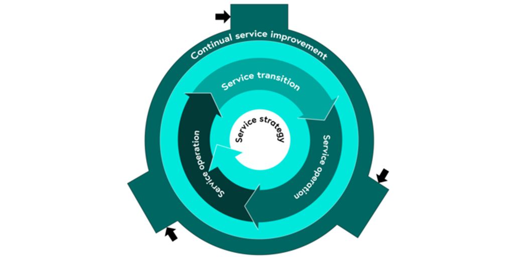 ITIL Service Lifecycle diagram