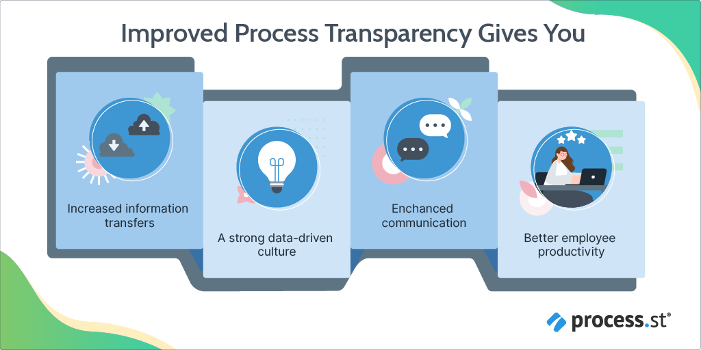 ALT: Improved process transparency gives you
1. increased information transfers
2. a strong data-driven culture
3. enhanced communication
4. better employee productivity