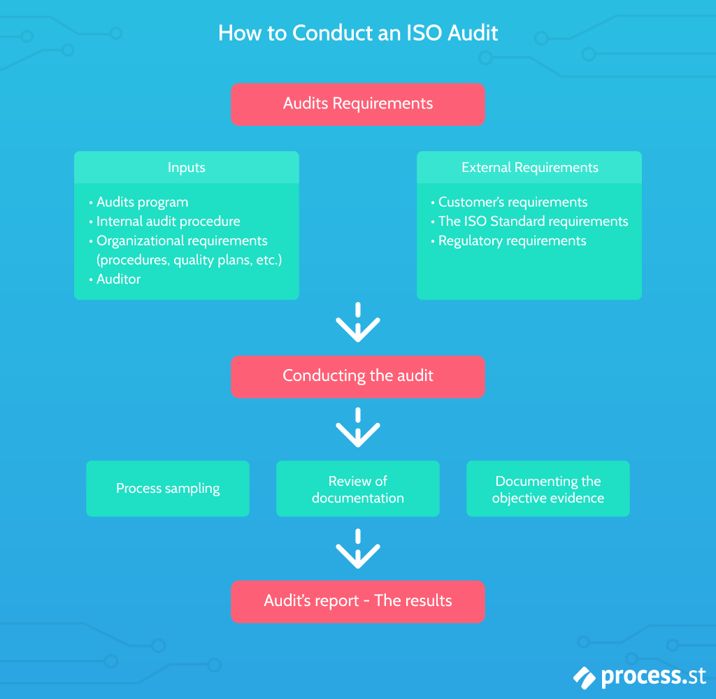 iso 9000 audits diagram