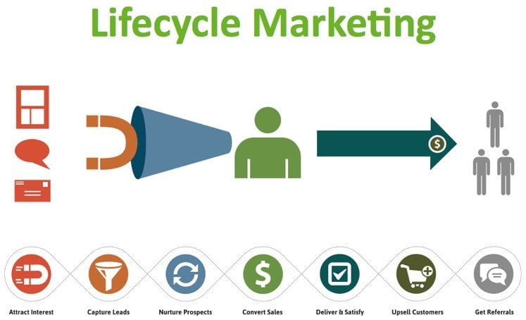 software stack lifecycle marketing