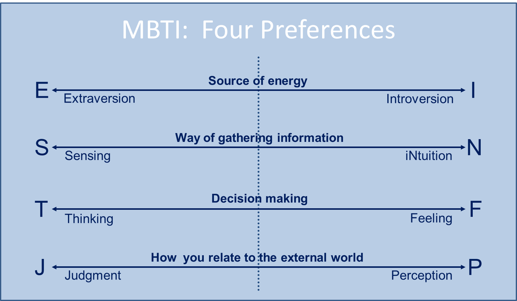 MBTI Four Preferences