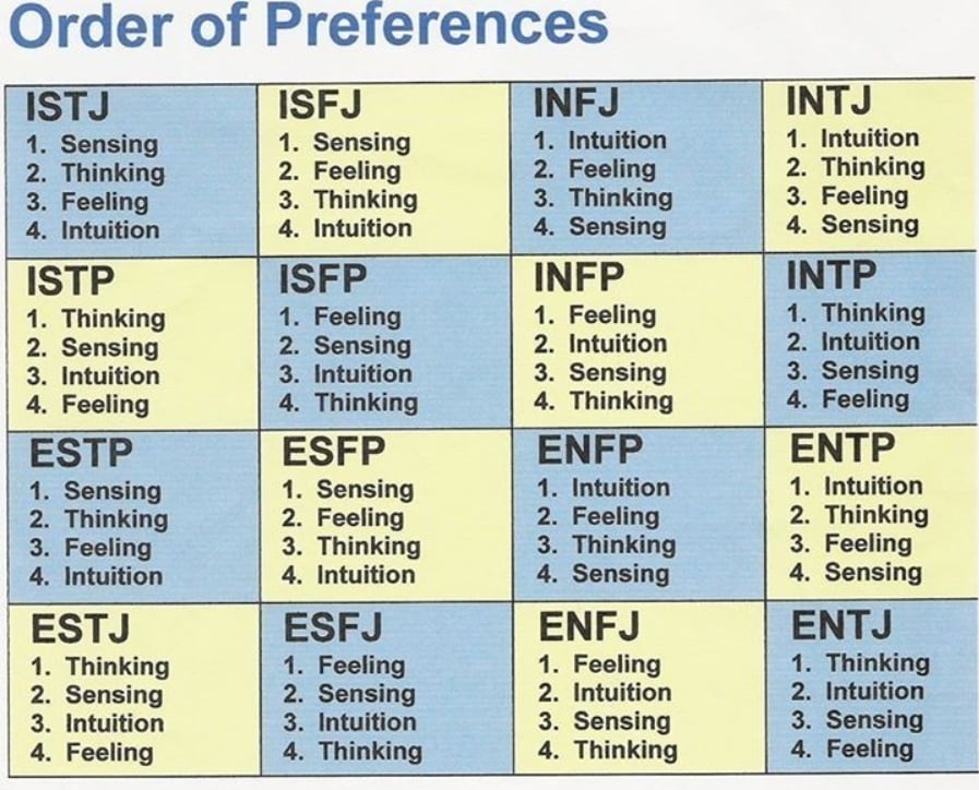 MBTI Type Order Preferences