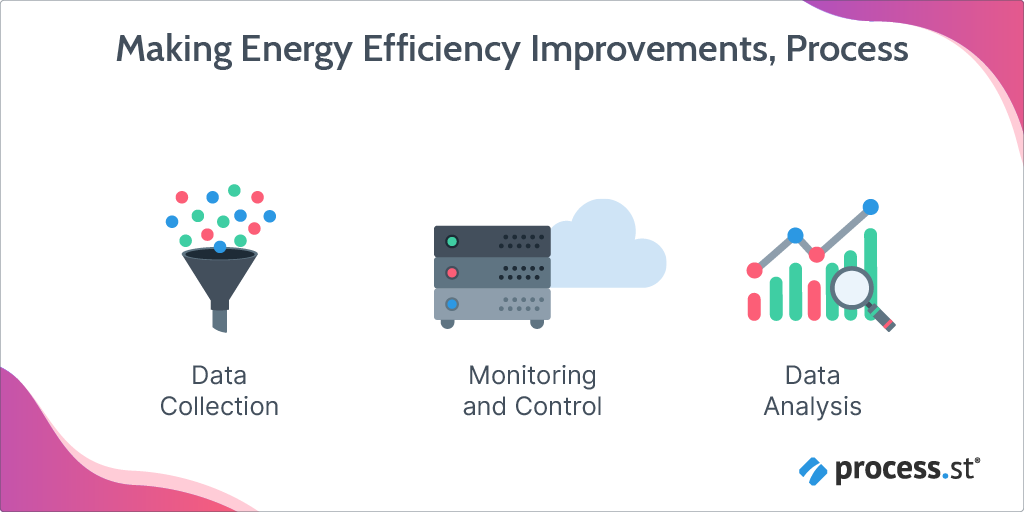 Making energy efficiency improvements process