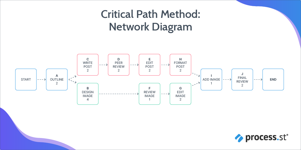 Critical Path Method: Network Diagram