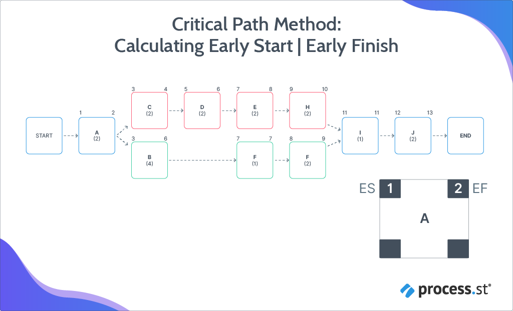Critical Path Method: Early Start and Early Finish