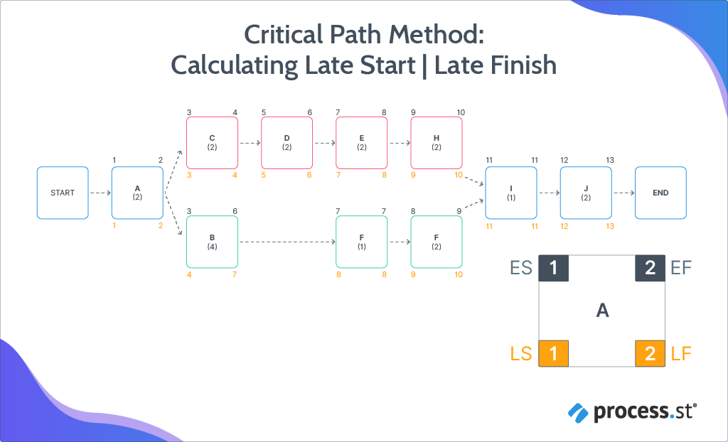 Critical Path Method: Late Start and Late Finish