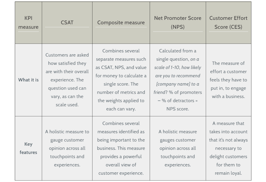 Measuring CS - key customer experience KPIs