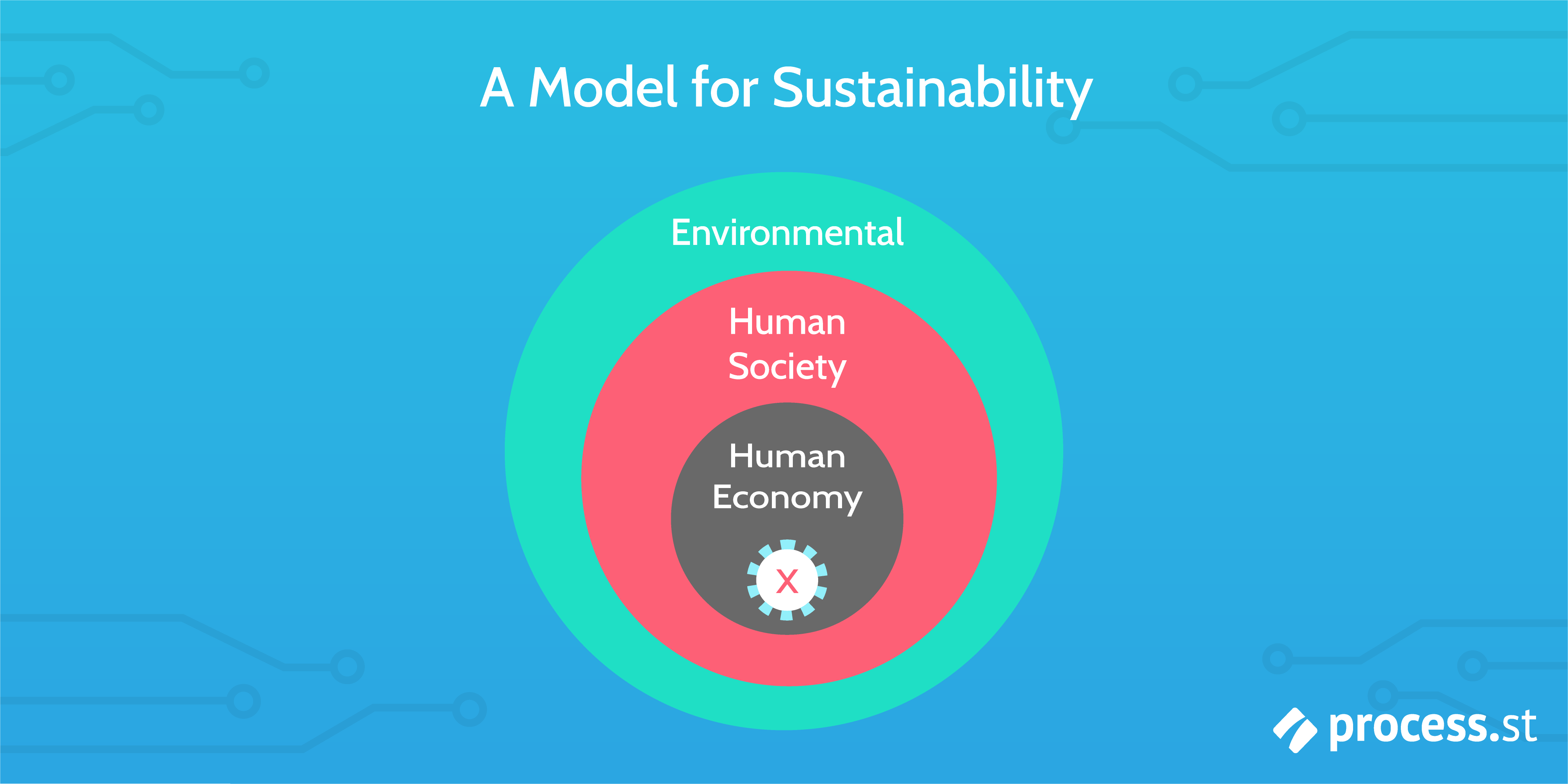 Model of Sustainability