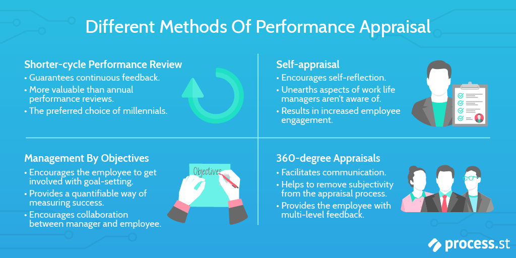 Performance Appraisal - Different Methods