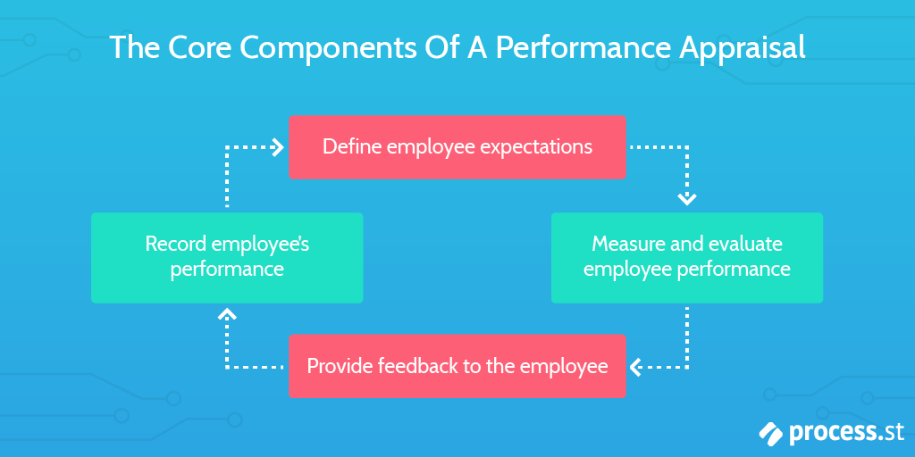 Performance Appraisal - What Is Performance Appraisal