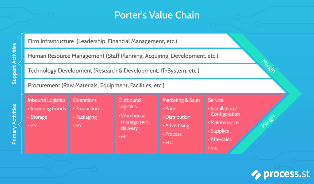 michael porter value chain