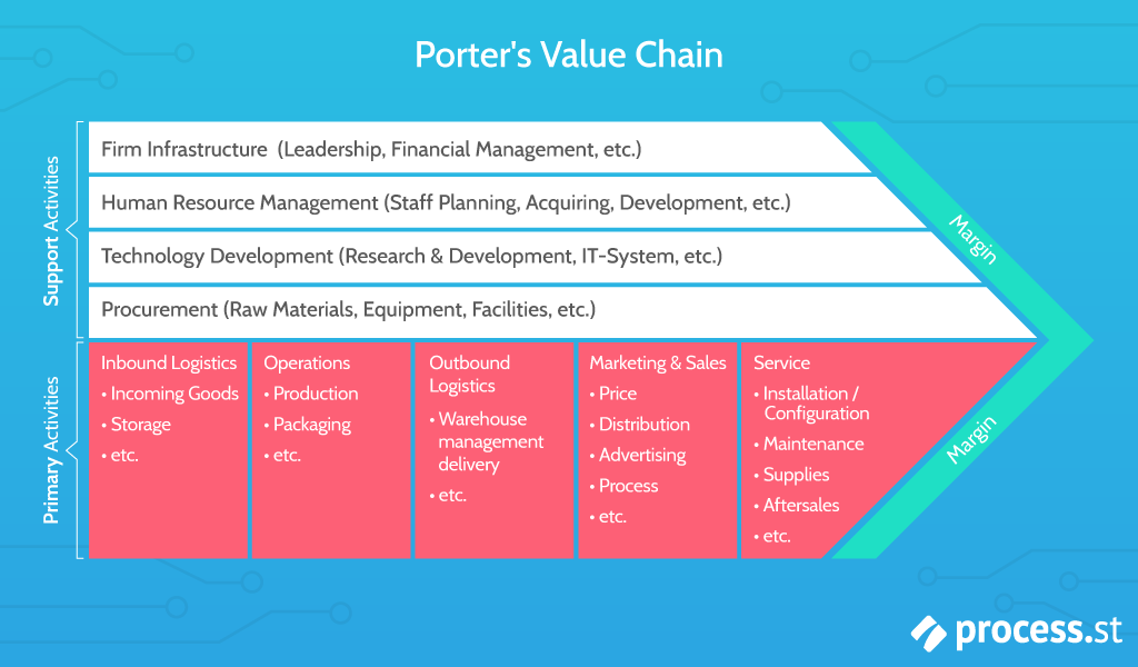 The value chain. Porter's value Chain model. Value Chain Analysis. Value Chain example.