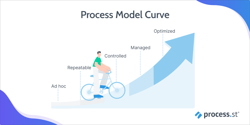 maturity model process curve