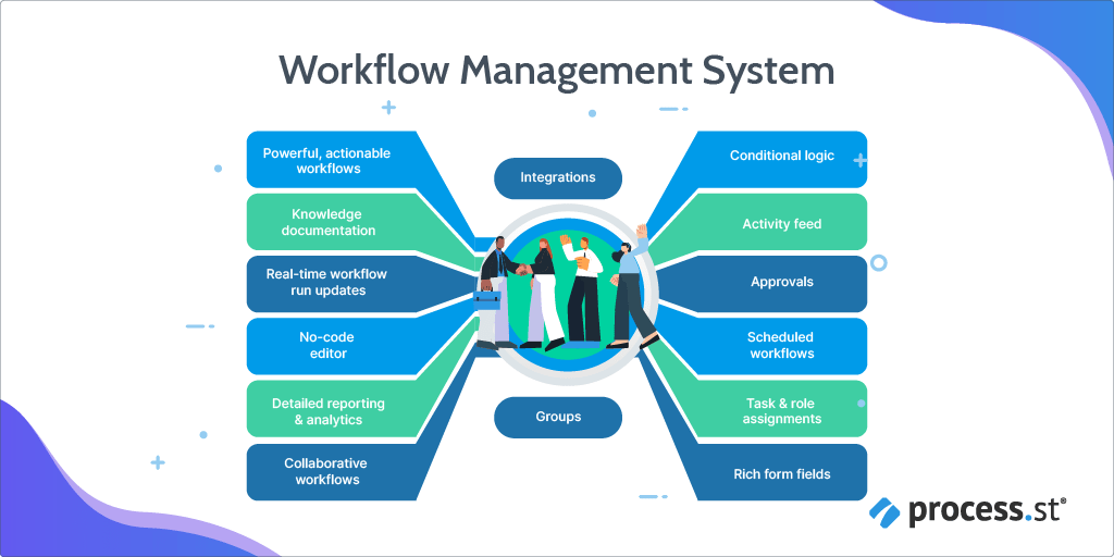 image detailing the must-have features of a workflow management system