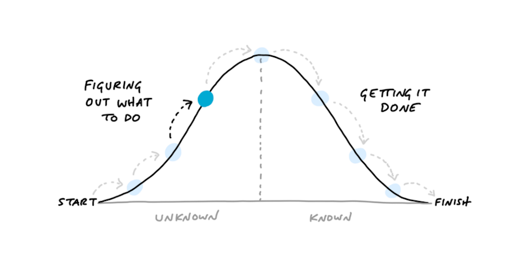 Shape Up Hill Chart