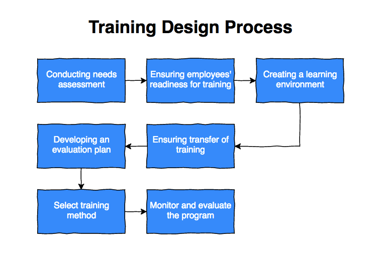 Training Design Process