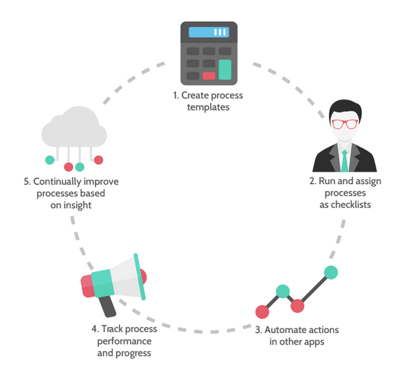 definition of process management cycle