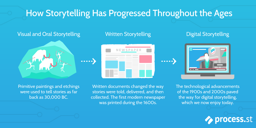 The history of storytelling