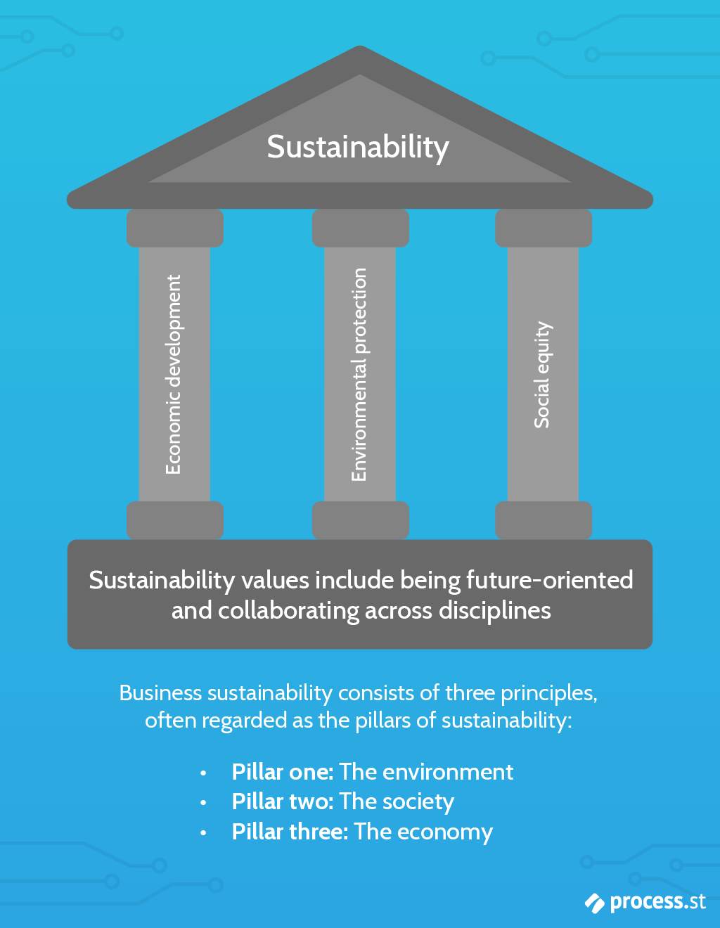 Sustainable business - the three pillars of sustainability