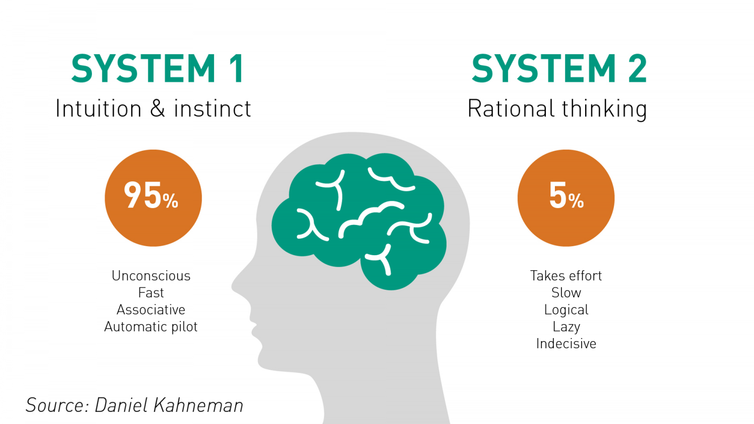 System 1 & 2 Daniel Kahneman