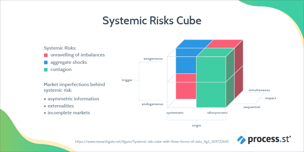 Systemic risk cube