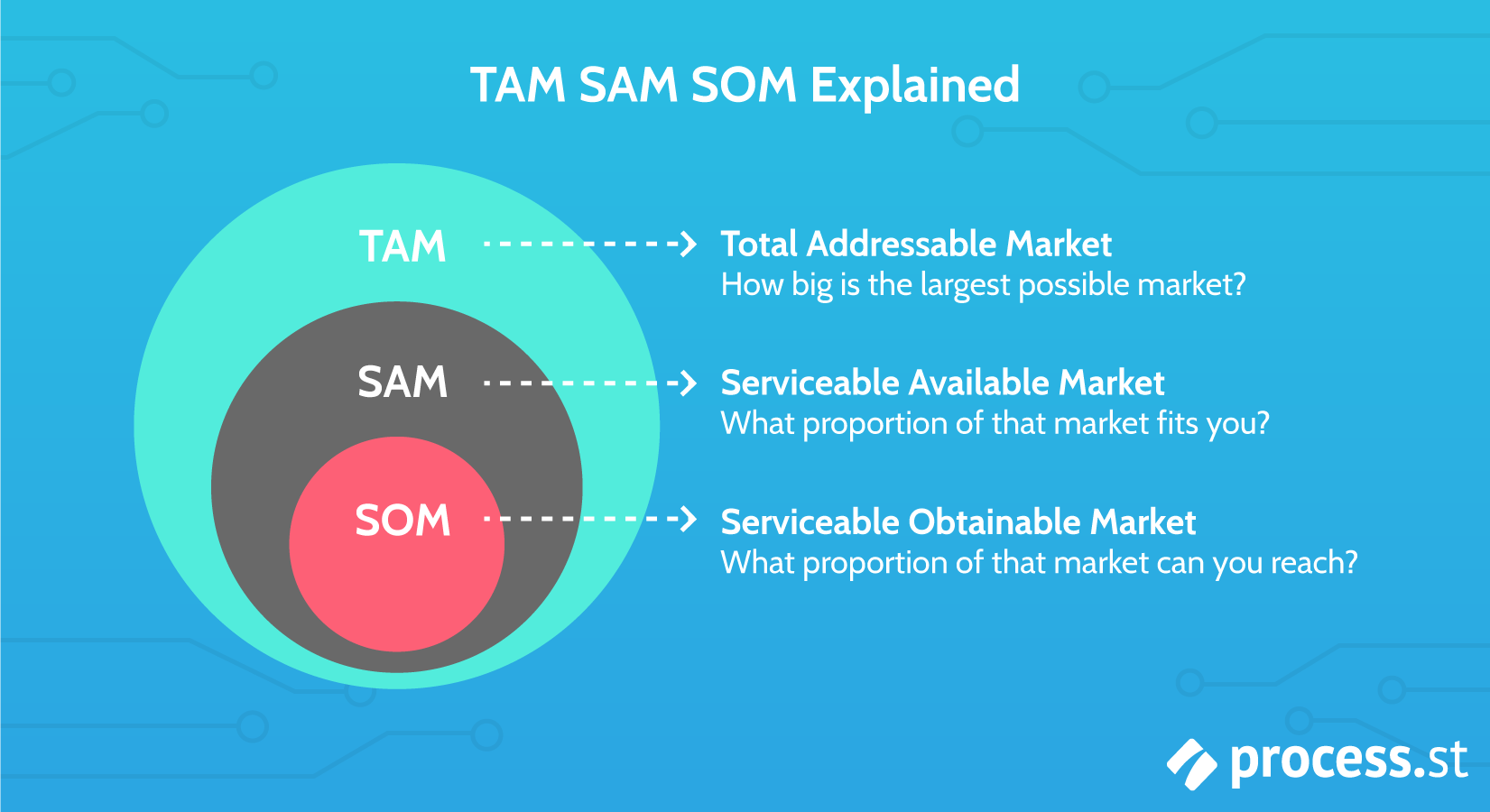 TAM-SAM-SOM-Explained what is