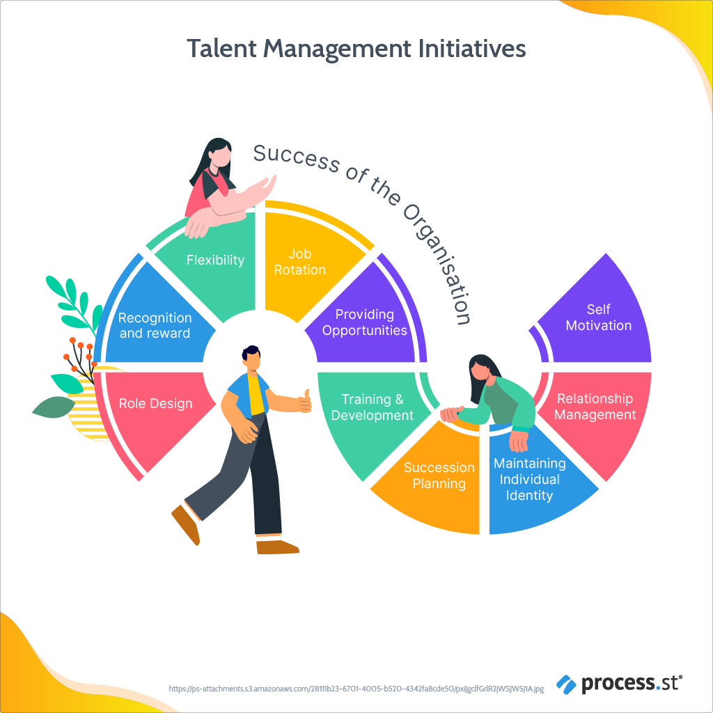 Talent management initiatives