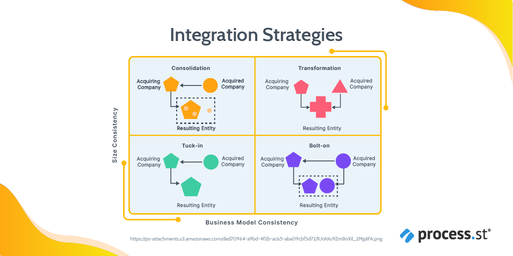 4 post-merger integration strategies