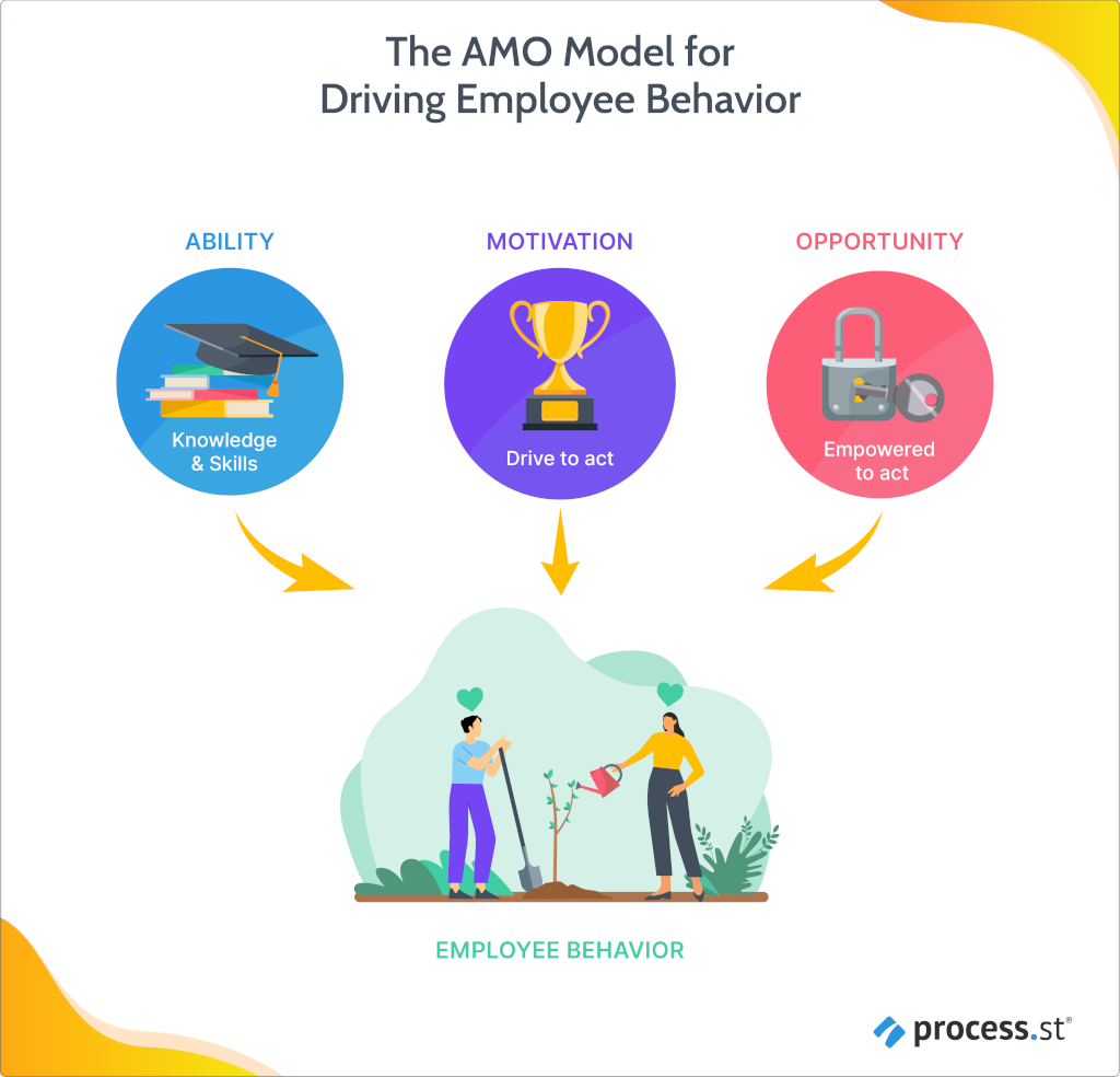 The AMO Model for Driving Employee Behavior