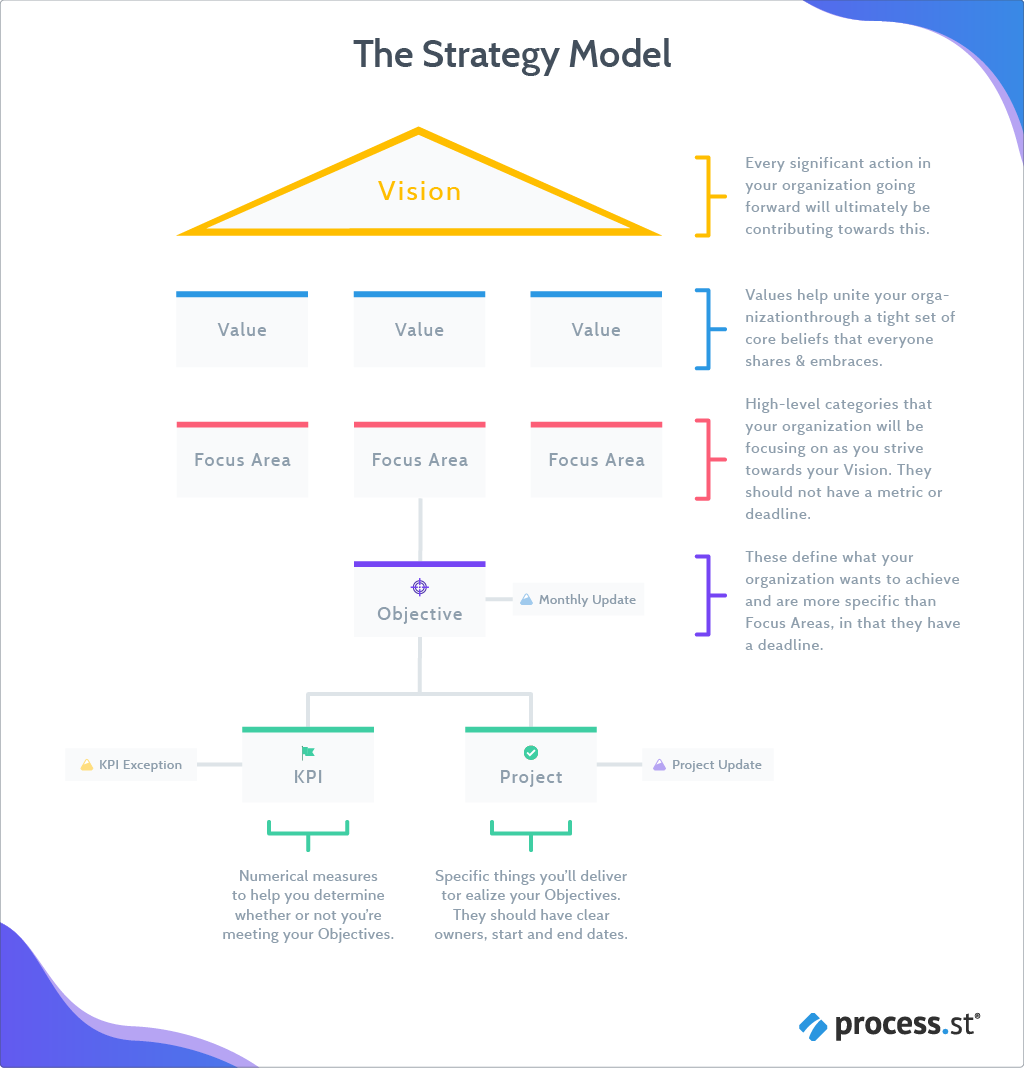 The Cascade Strategic Planning Model