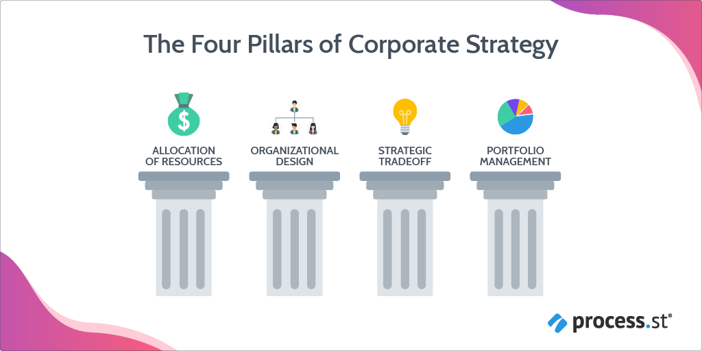 The Four Pillars of Corporate Strategy