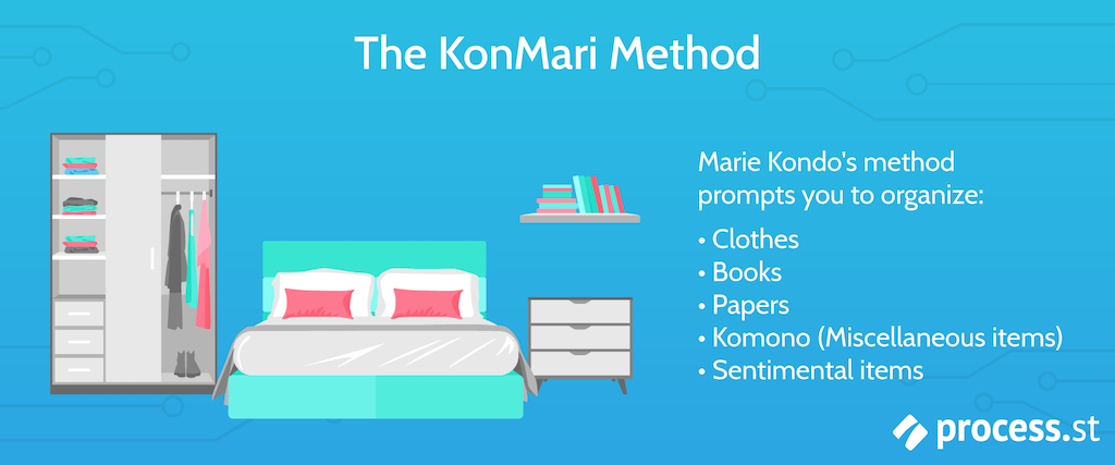 KonMari Method Process